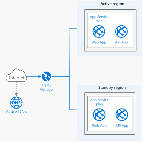 Redundant infrastructure architecture diagram