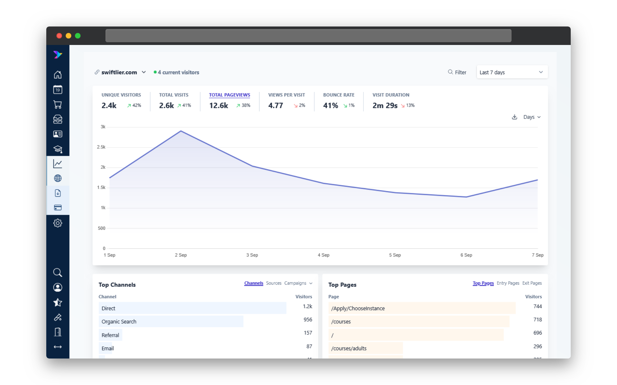 A picture of the Swiftlier web analytics dashboard